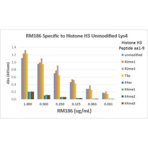 Histone H3 [Unmodified Lys4] Antibody (RM186)