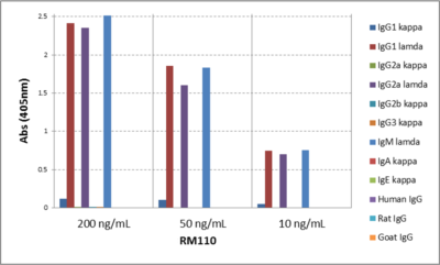 Lambda Light Chain Antibody (RM110)