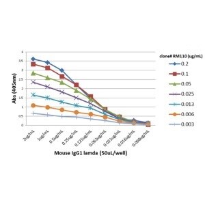 Lambda Light Chain Antibody (RM110) [Biotin]