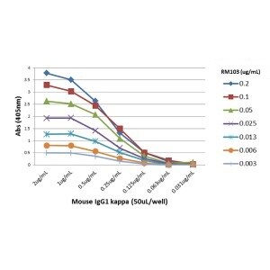 Kappa Light Chain Antibody (RM103) [Biotin]