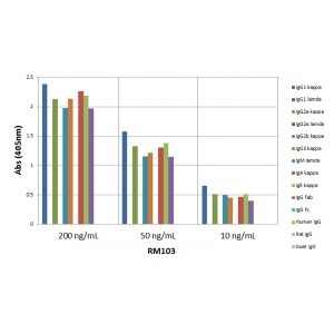 Kappa Light Chain Antibody (RM103) [Biotin]