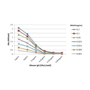 IgG Antibody (RM104) [Biotin]