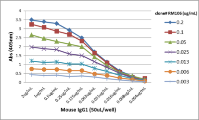 IgG1 Antibody (RM106)