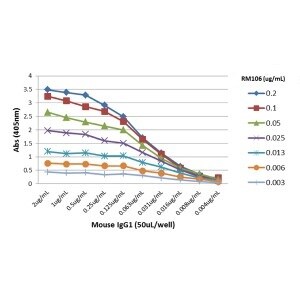 IgG1 Antibody (RM106) [Biotin]
