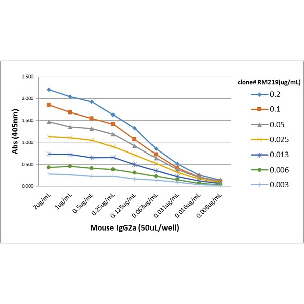 IgG2a Antibody (RM219) [Biotin]