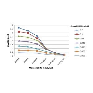 IgG2b Antibody (RM108) [Biotin]