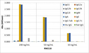 IgG3 Antibody (RM218)