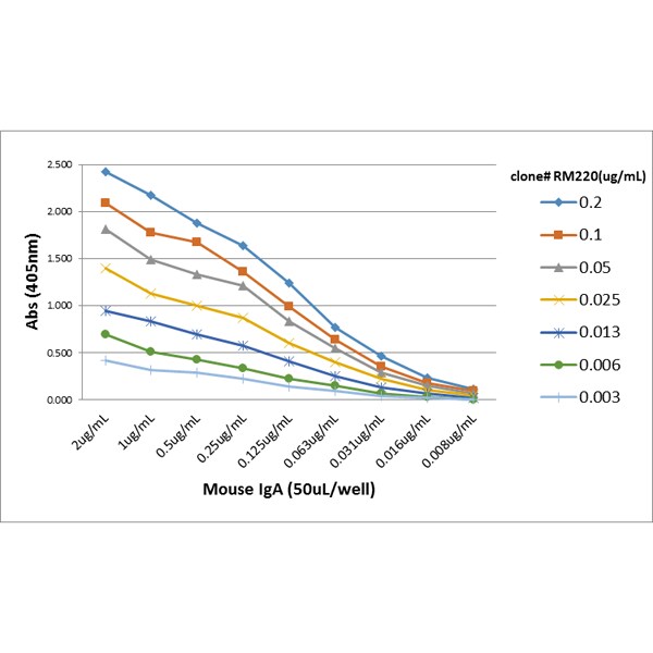 IgA Antibody (RM220)