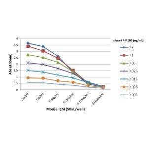 IgM Antibody (RM109)