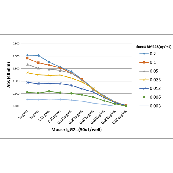 IgG2c Antibody (RM223)