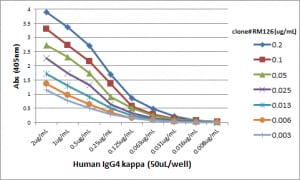 Kappa Light Chain Antibody (RM126)