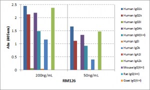 Kappa Light Chain Antibody (RM126) [Biotin]