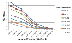 Lambda Light Chain Antibody (RM127)