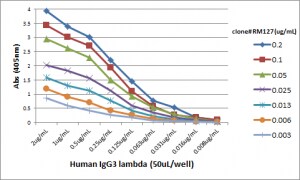 Lambda Light Chain Antibody (RM127) [Biotin]