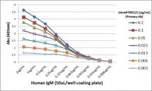 IgM Antibody (RM121)