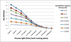 IgM Antibody (RM121) [Biotin]