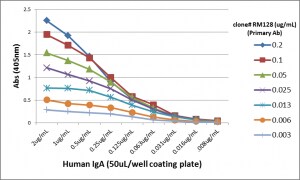 IgA Antibody (RM128) [Biotin]