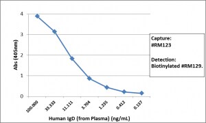 IgD Antibody (RM123)