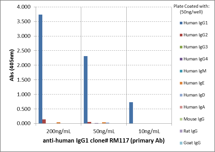 IgG1 Antibody (RM117)