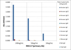 IgG1 Antibody (RM117) [Biotin]