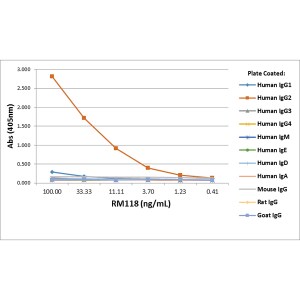 IgG2 Antibody (RM118) [Biotin]