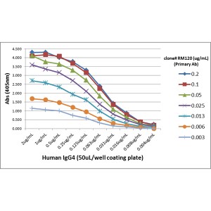 IgG4 Antibody (RM120) [Biotin]