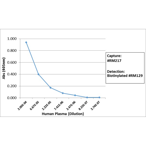 IgG4 Fc Antibody (RM217) [Biotin]
