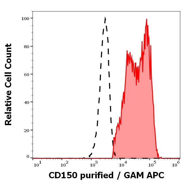 SLAM/CD150 Antibody (SLAM.4) - Azide Free Flow Cytometry: SLAM/CD150 Antibody (SLAM.4) - Azide Free [NBP2-62198]