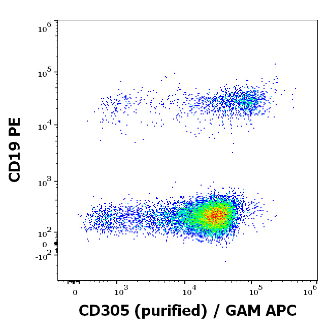 LAIR1 Antibody (NKTA255) Flow Cytometry: LAIR1 Antibody (NKTA255) [NBP2-62214]