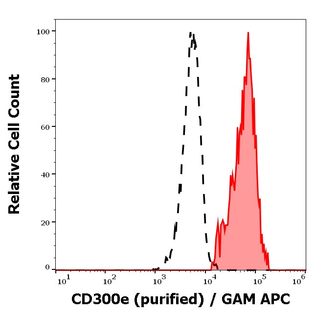 CD300e/LMIR6 Antibody (UP-H2) - Low Endotoxin, Azide and BSA Free Flow Cytometry: CD300e/LMIR6 Antibody (UP-H2) - Low Endotoxin, Azide and BSA Free [NBP2-62230]