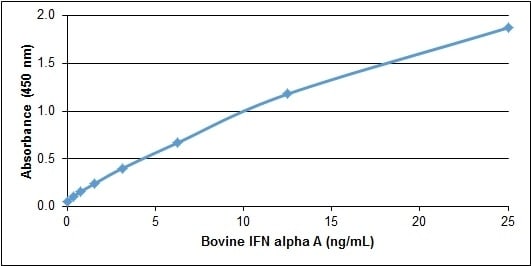 Recombinant Bovine IFN-alpha 1 Protein ELISA: Recombinant Bovine IFN-alpha 1 Protein [NBP2-62420] -
