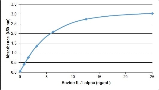 Recombinant Bovine IL-1 alpha/IL-1F1 Protein ELISA: Recombinant Bovine IL-1 alpha/IL-1F1 Protein [NBP2-62430] -