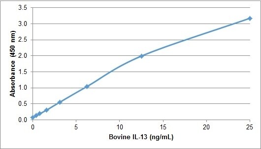 Recombinant Bovine IL-13 Protein ELISA: Recombinant Bovine IL-13 Protein [NBP2-62438] -