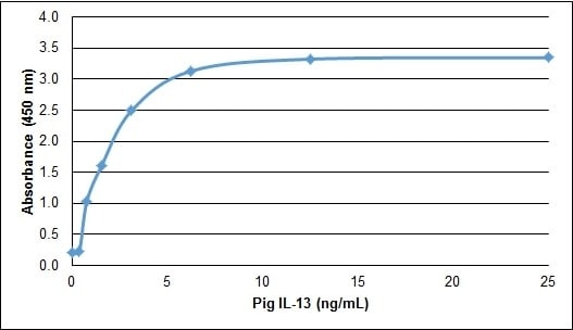 Recombinant Porcine IL-13 Protein ELISA: Recombinant Porcine IL-13 Protein [NBP2-62442] -
