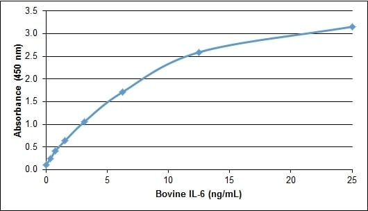 Recombinant Bovine IL-6 Protein ELISA: Recombinant Bovine IL-6 Protein [NBP2-62462] -