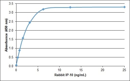 Recombinant Rabbit CXCL10/IP-10/CRG-2 Protein ELISA: Recombinant Rabbit CXCL10/IP-10/CRG-2 Protein [NBP2-62477] -