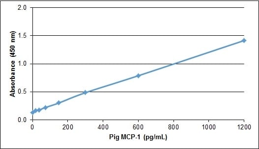 Recombinant Porcine CCL2/MCP1 Protein ELISA: Recombinant Porcine CCL2/MCP1 Protein [NBP2-62499] -
