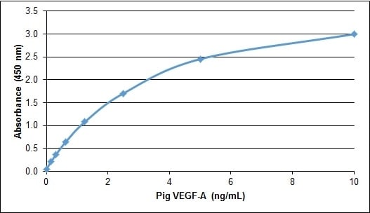 Recombinant Porcine VEGF Protein ELISA: Recombinant Porcine VEGF Protein [NBP2-62551] -