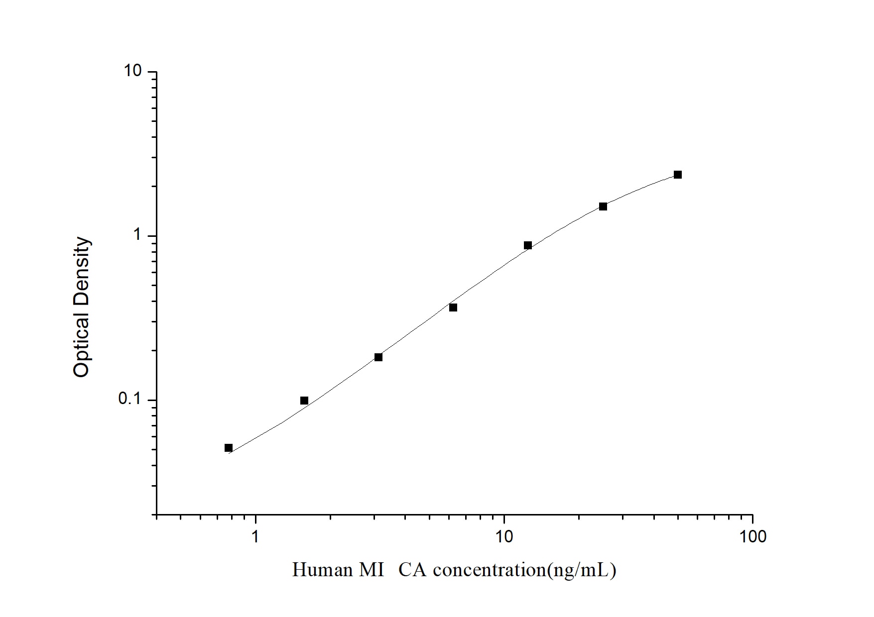 Human MICA ELISA Kit (Colorimetric)