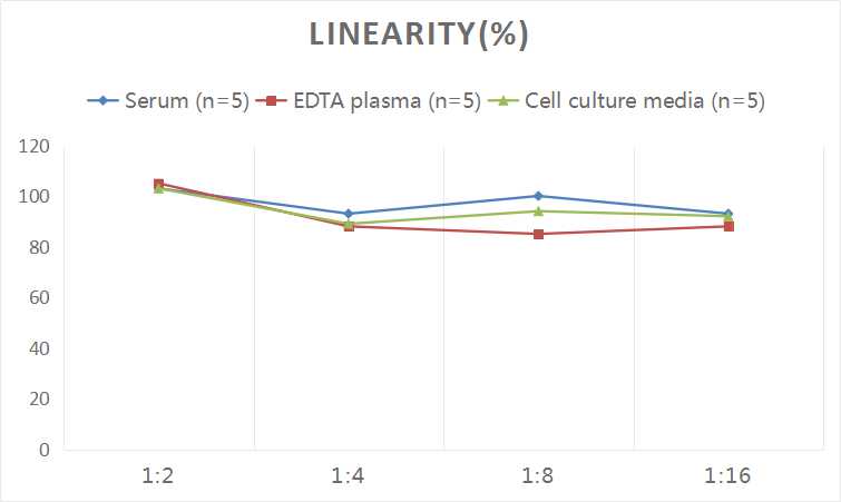 Human beta-NGF ELISA Kit (Colorimetric)