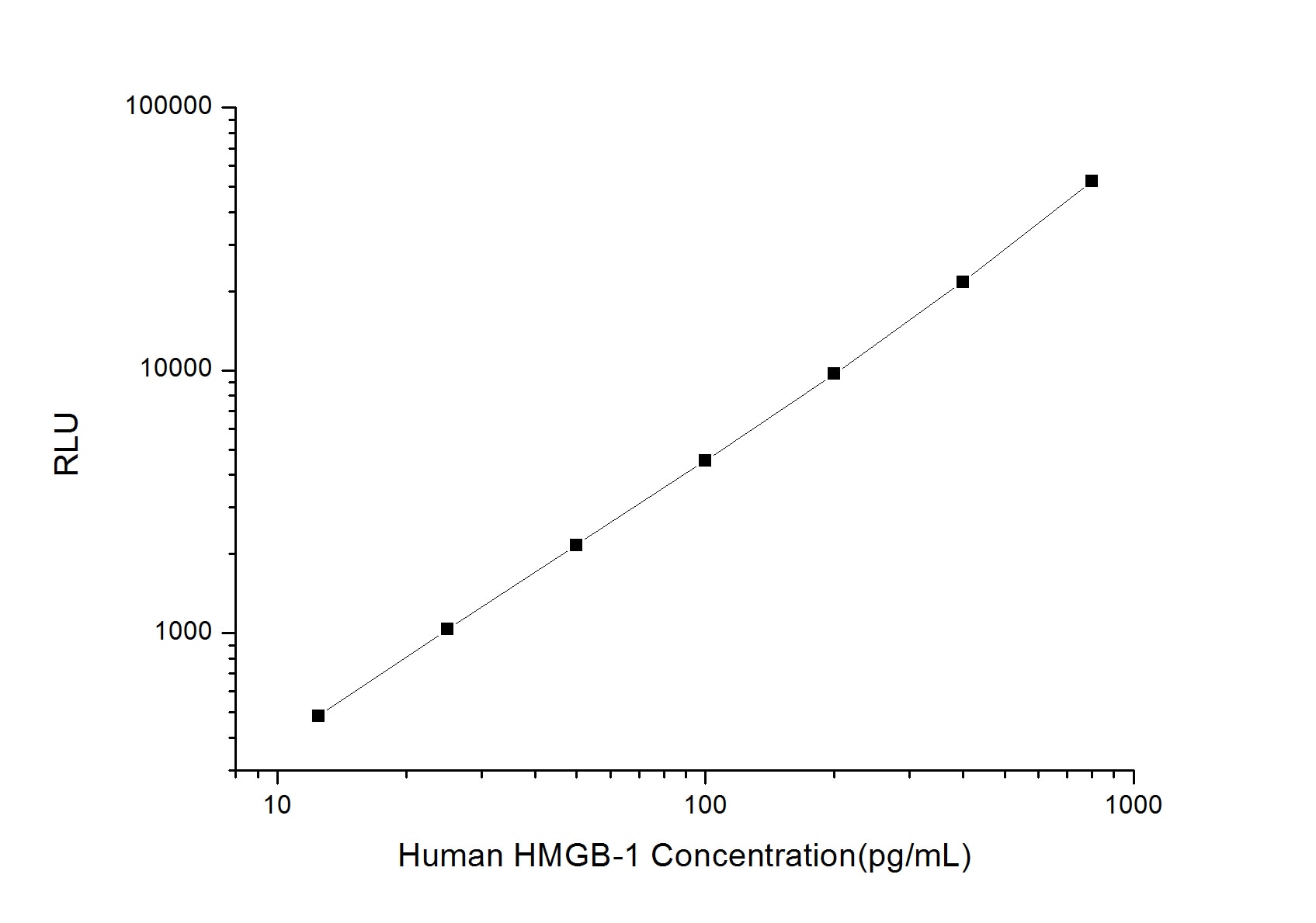 Human HMGB1/HMG-1 ELISA Kit (Chemiluminescence)