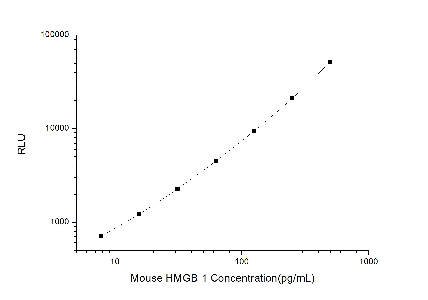 Mouse HMGB1/HMG-1 ELISA Kit (Chemiluminescence)