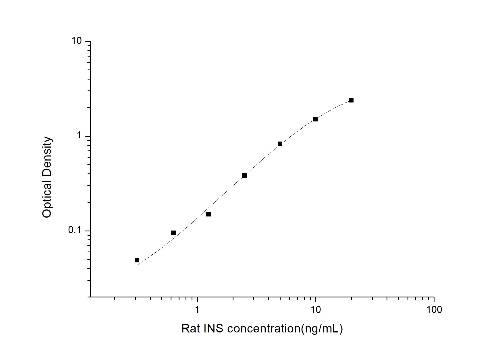 Rat Insulin ELISA Kit (Colorimetric)