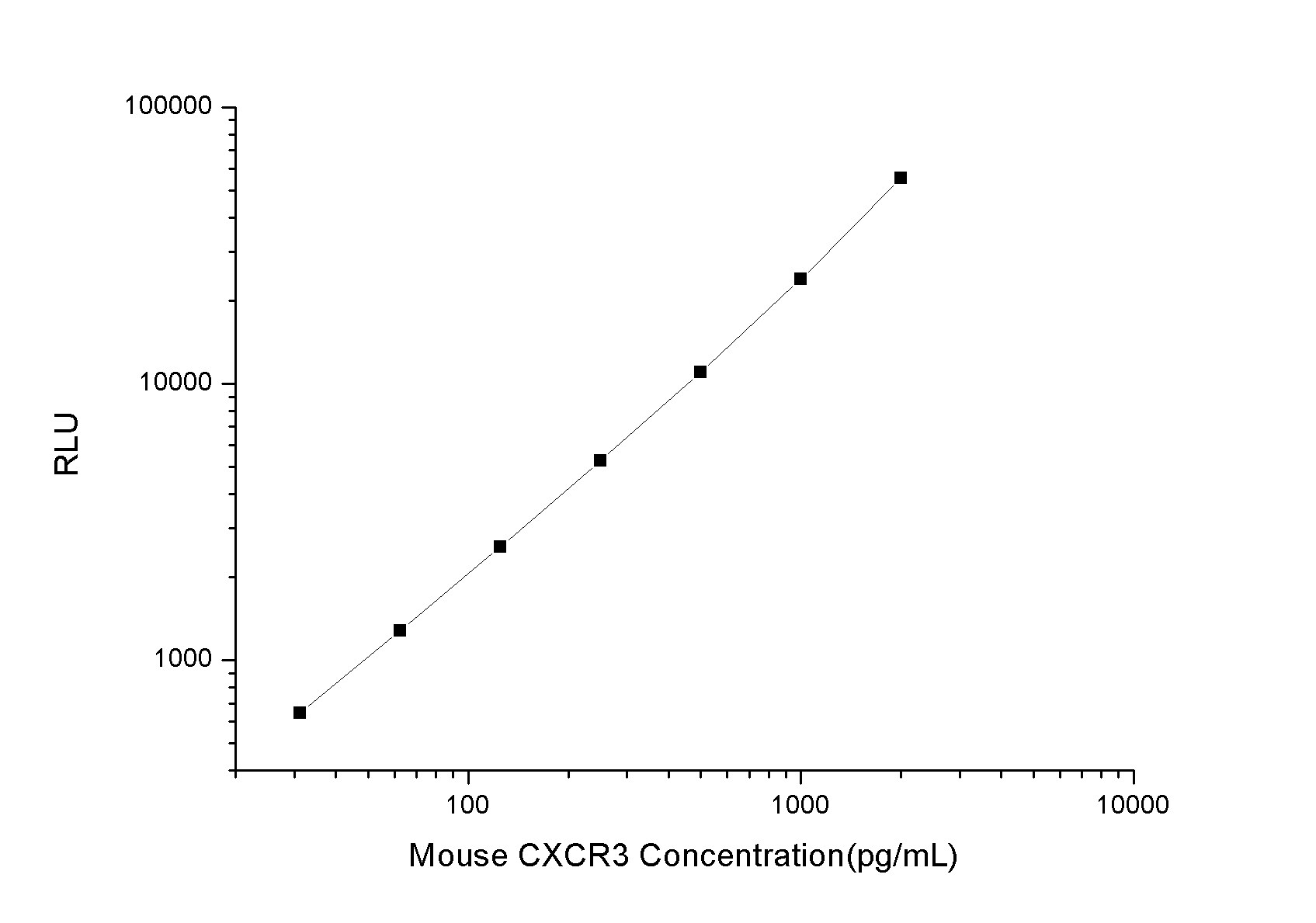 Mouse CXCR3 ELISA Kit (Chemiluminescence)