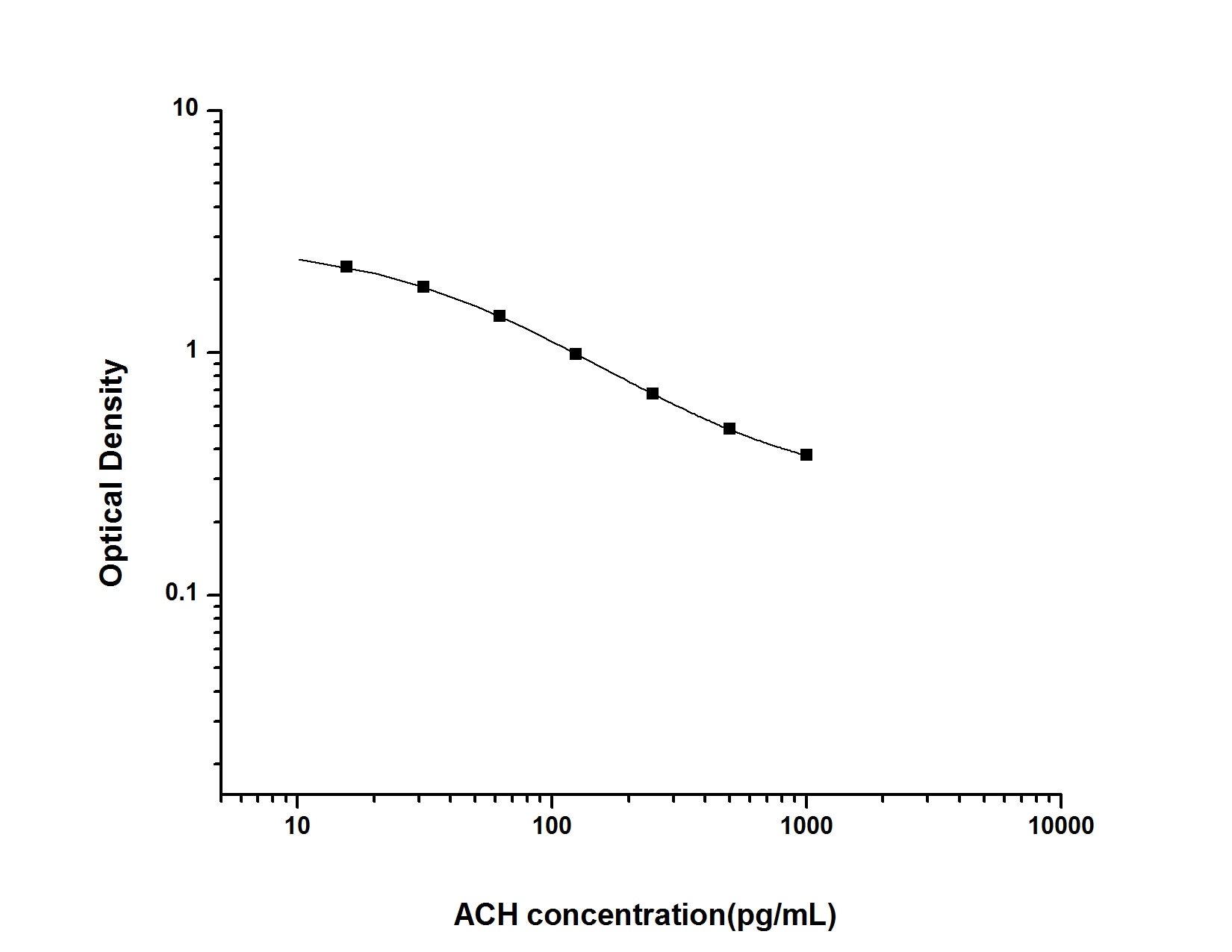Acetylcholine ELISA Kit (Colorimetric)