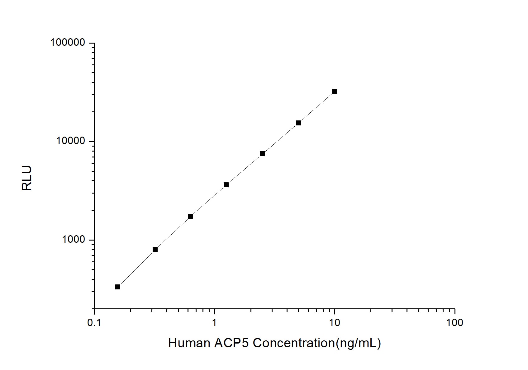 Human TRACP/PAP/ACP5 ELISA Kit (Chemiluminescence)