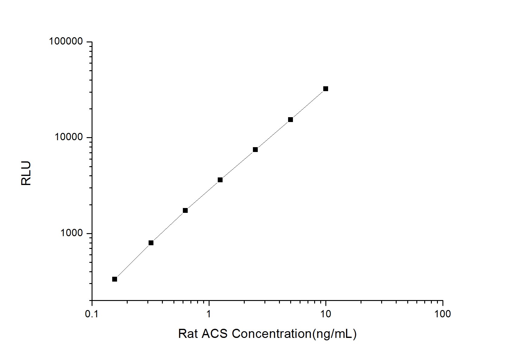 Rat Acetyl CoA synthetase ELISA Kit (Chemiluminescence)