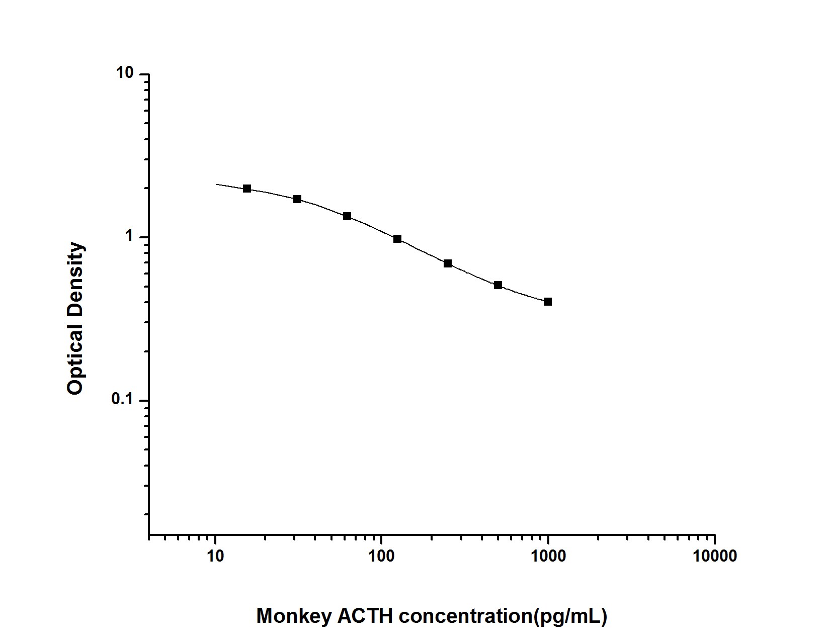 Monkey ACTH ELISA Kit (Colorimetric)
