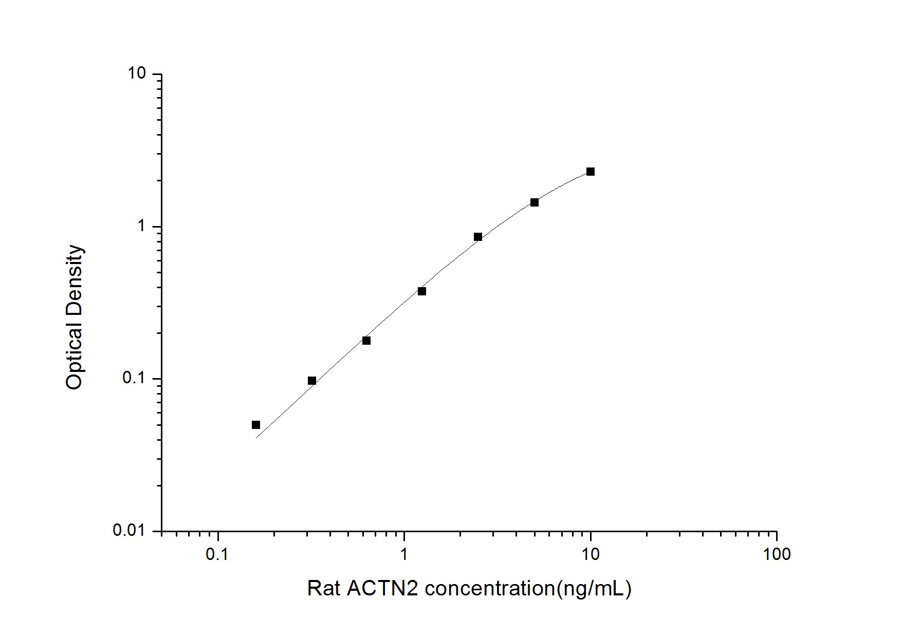 Rat Alpha Actinin 2 ELISA Kit (Colorimetric)