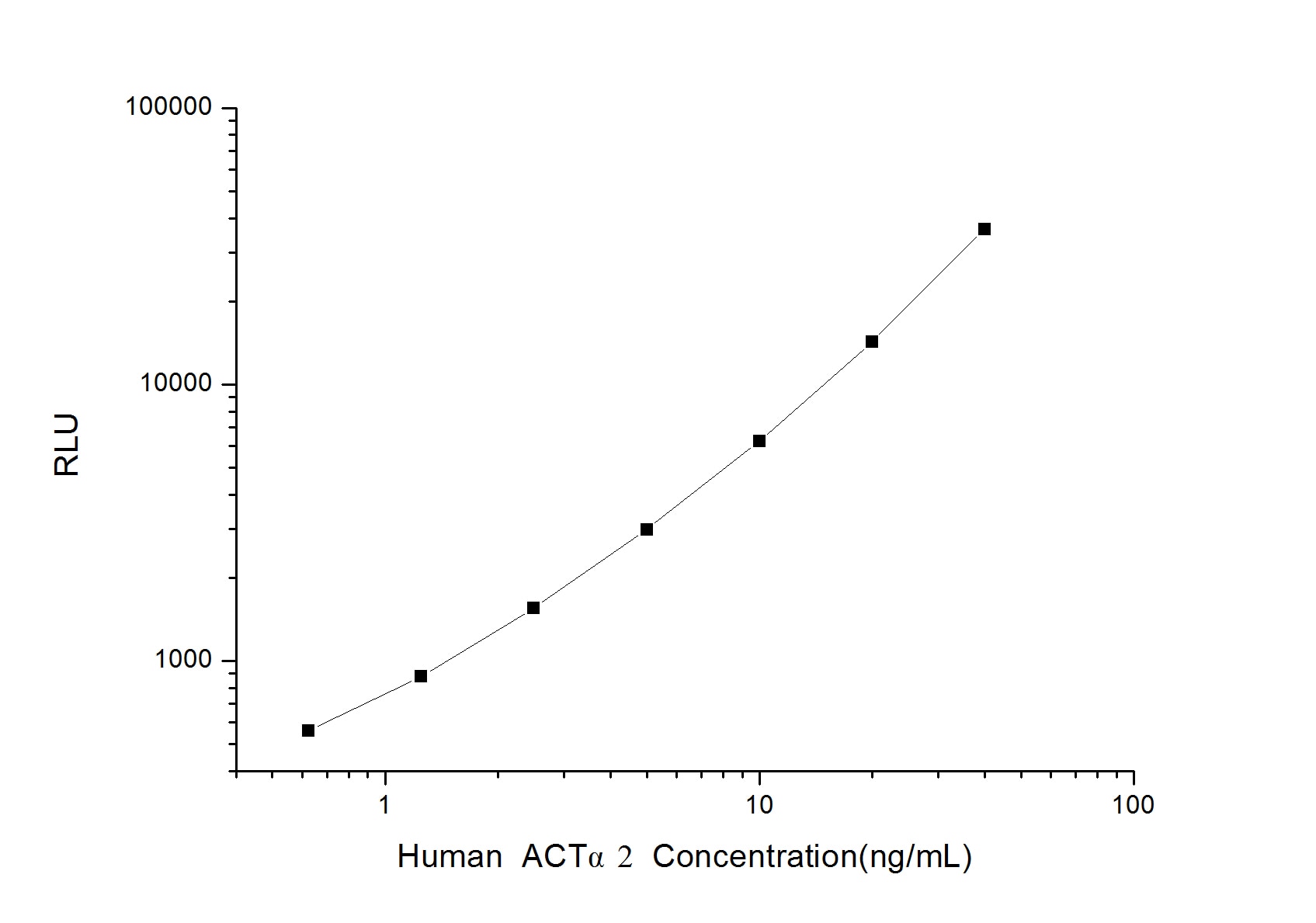 Human alpha-Smooth Muscle Actin ELISA Kit (Chemiluminescence)
